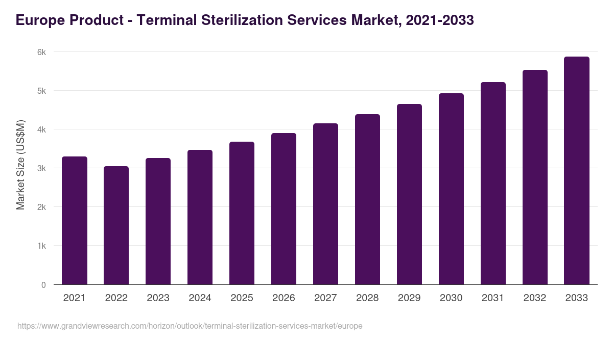Europe terminal sterilization services market, 2021-2033 (US$M)