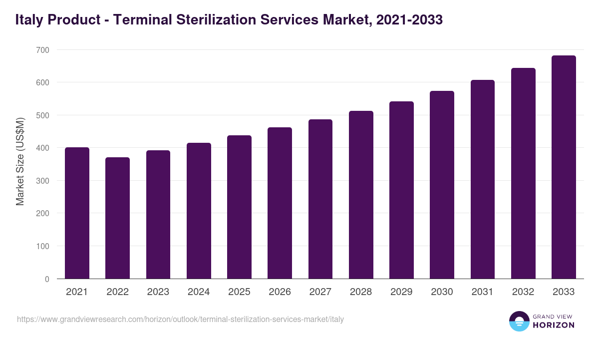 Italy terminal sterilization services market, 2021-2033 (US$M)
