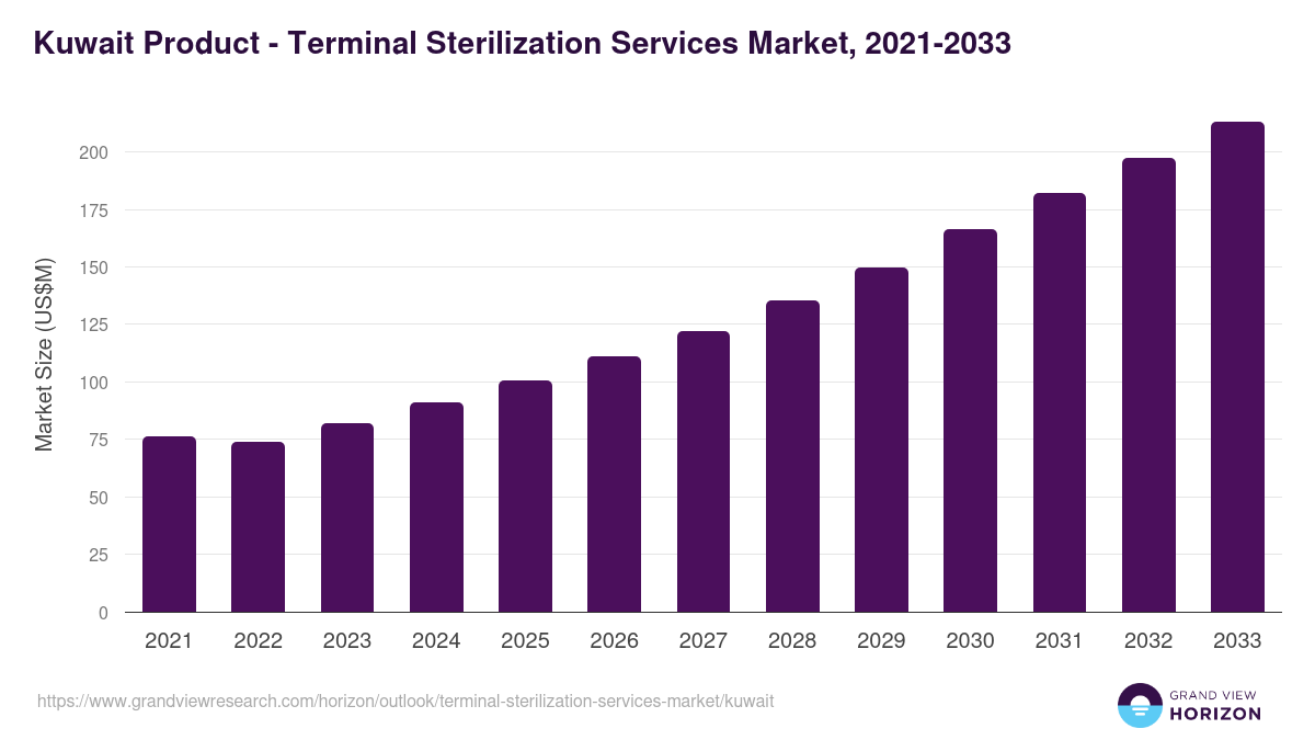 Kuwait terminal sterilization services market, 2021-2033 (US$M)