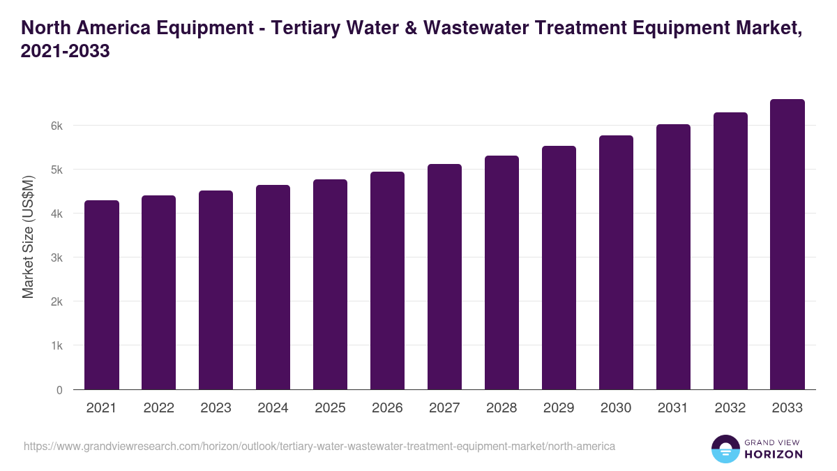 North America tertiary water & wastewater treatment equipment market, 2021-2033 (US$M)