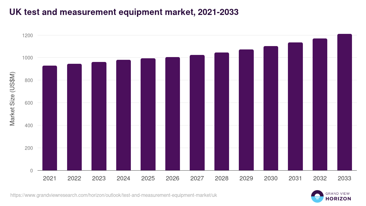 UK test and measurement equipment market, 2021-2033 (US$M)