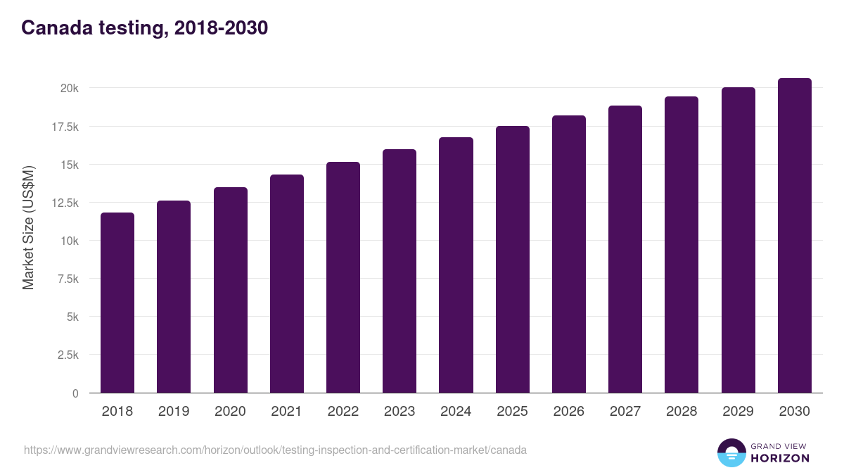 Canada testing, inspection, and certification market, 2018-2030 (US$M)