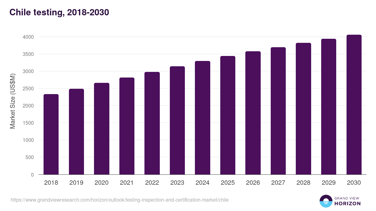 Chile testing, inspection, and certification market, 2018-2030 (US$M)