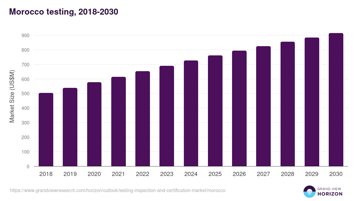 Morocco testing, inspection, and certification market, 2018-2030 (US$M)