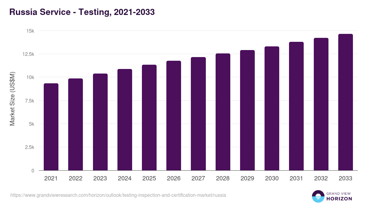 Russia testing, inspection, and certification market, 2021-2033 (US$M)