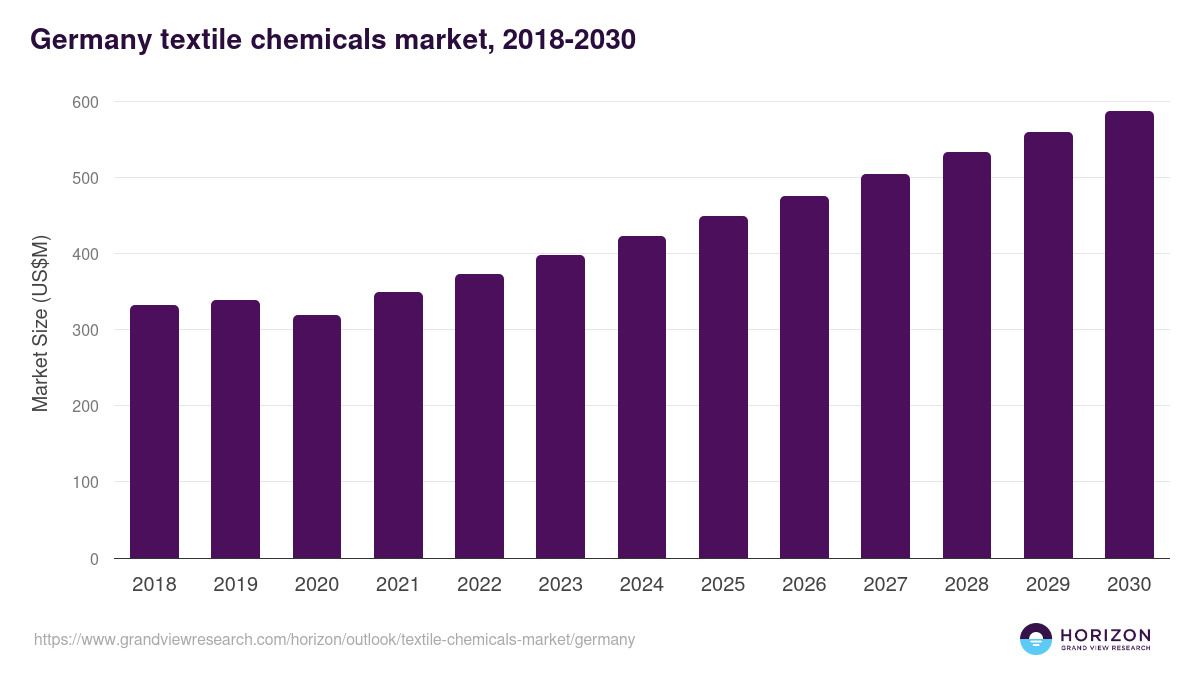 Germany textile chemicals market, 2018-2033 (US$M)