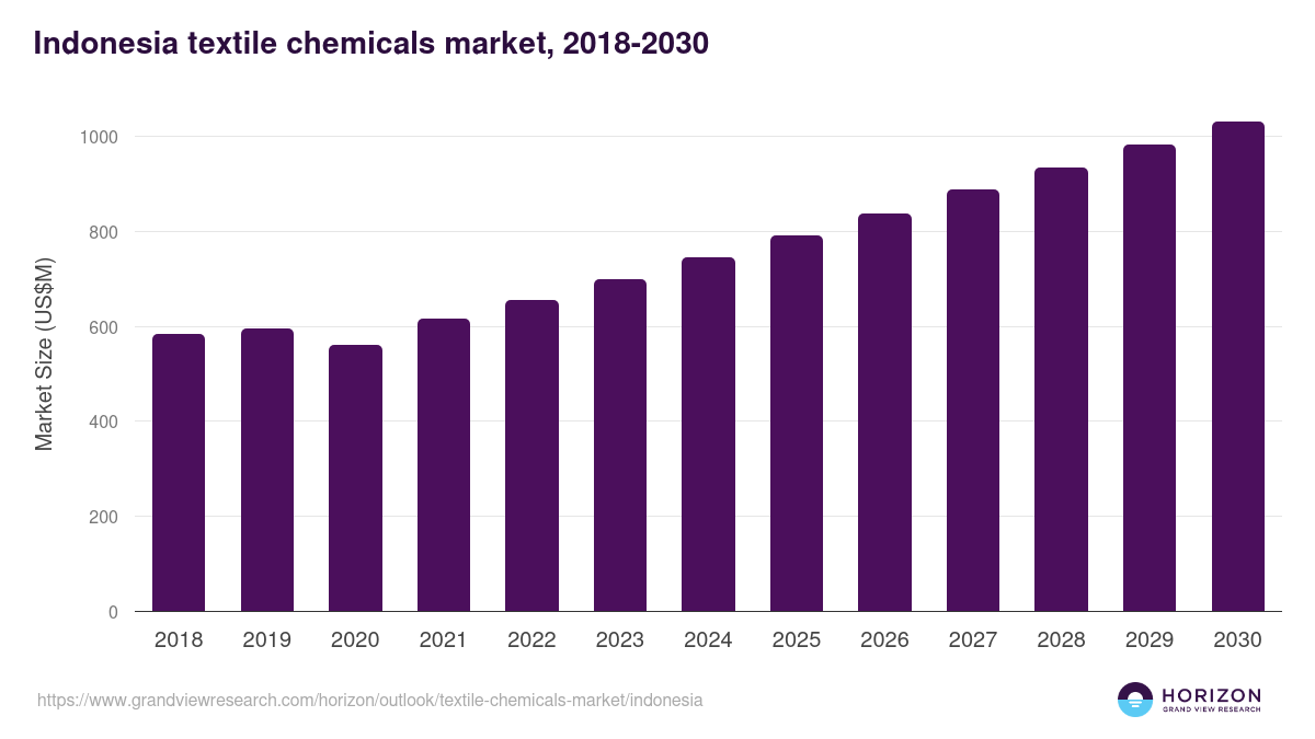 Indonesia textile chemicals market, 2018-2033 (US$M)