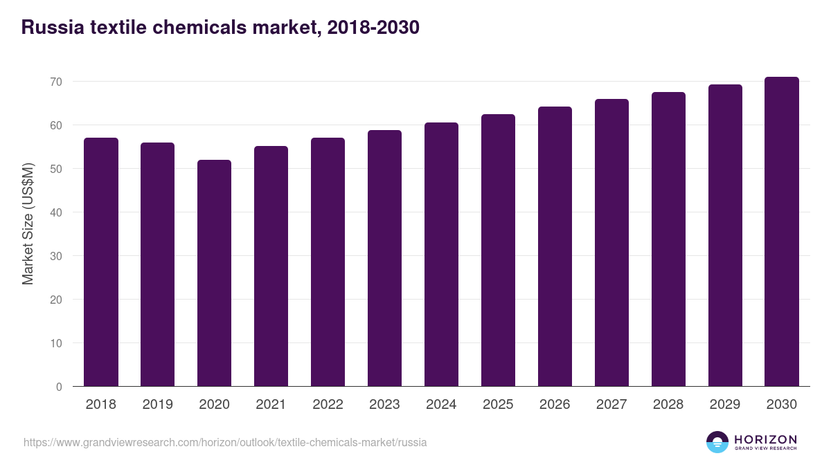 Russia textile chemicals market, 2018-2033 (US$M)