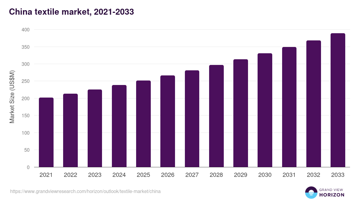 China textile market, 2021-2033 (US$M)