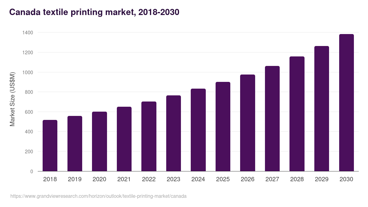Canada textile printing market, 2018-2030 (US$M)