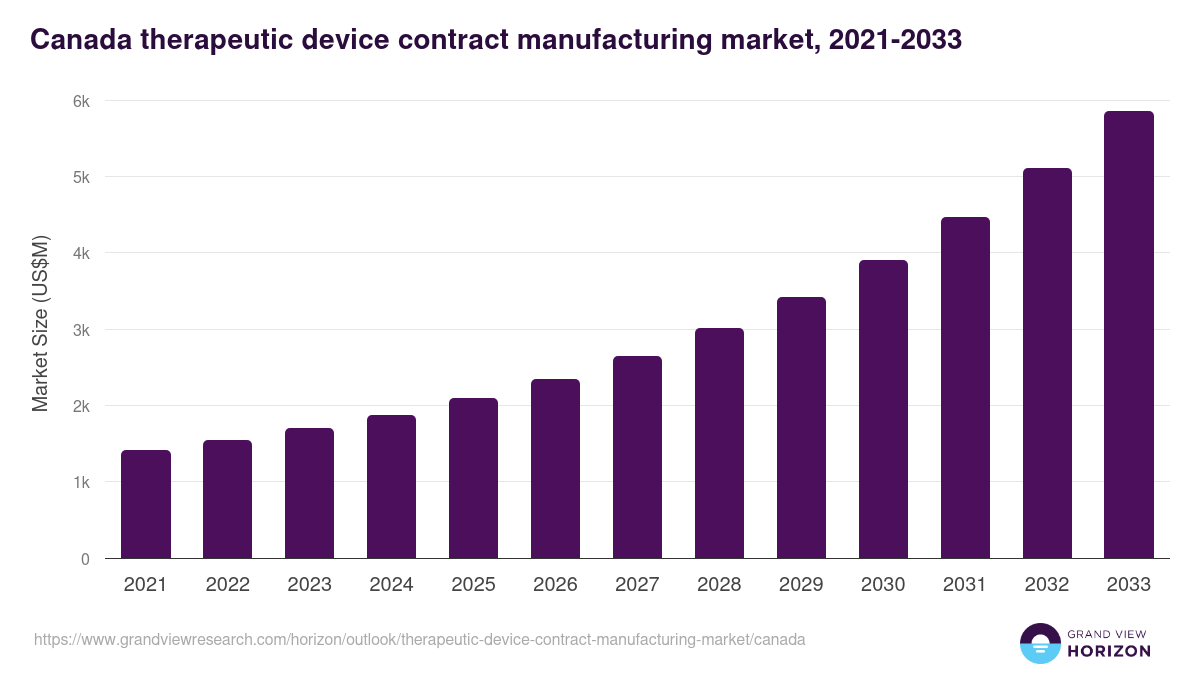 Canada therapeutic device contract manufacturing market, 2021-2033 (US$M)