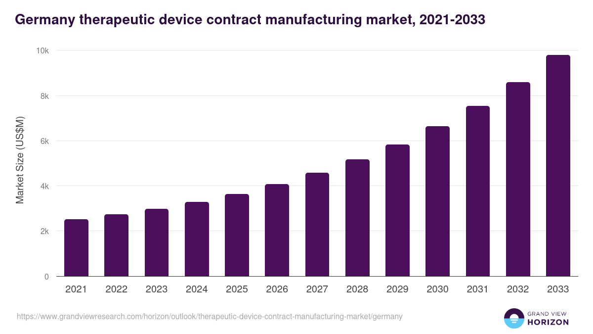 Germany therapeutic device contract manufacturing market, 2021-2033 (US$M)