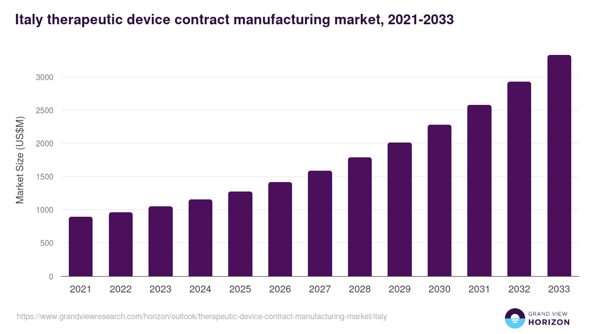 Italy therapeutic device contract manufacturing market, 2021-2033 (US$M)