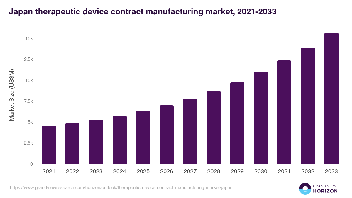Japan therapeutic device contract manufacturing market, 2021-2033 (US$M)