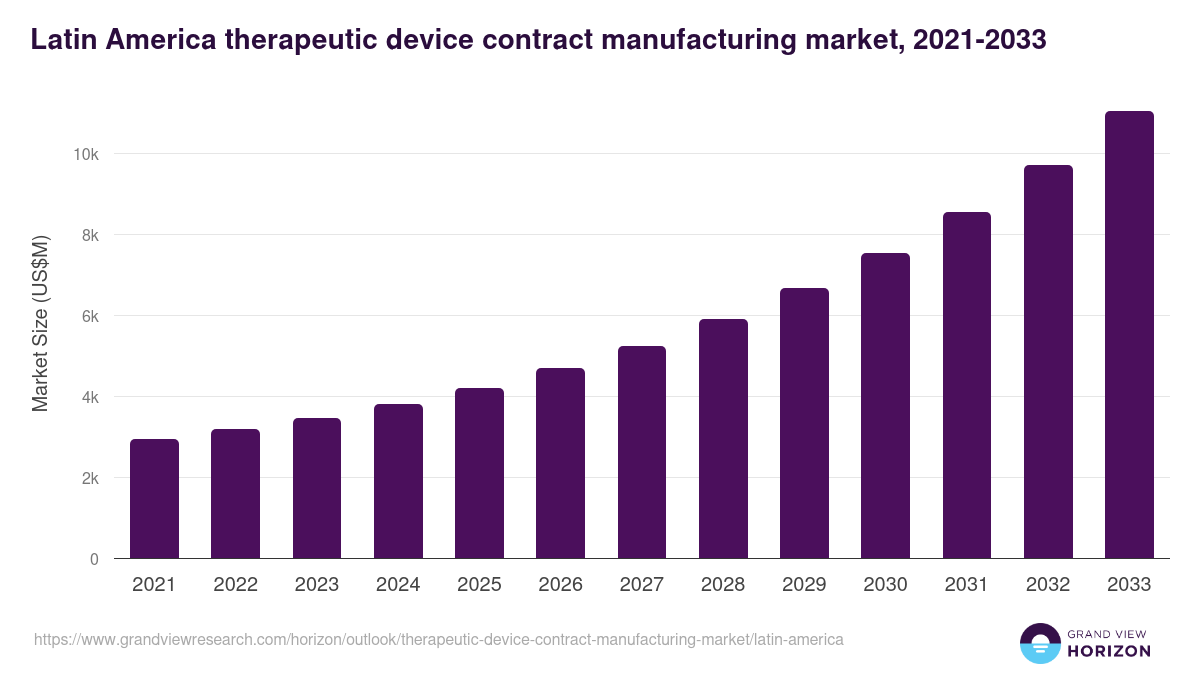 Latin America therapeutic device contract manufacturing market, 2021-2033 (US$M)