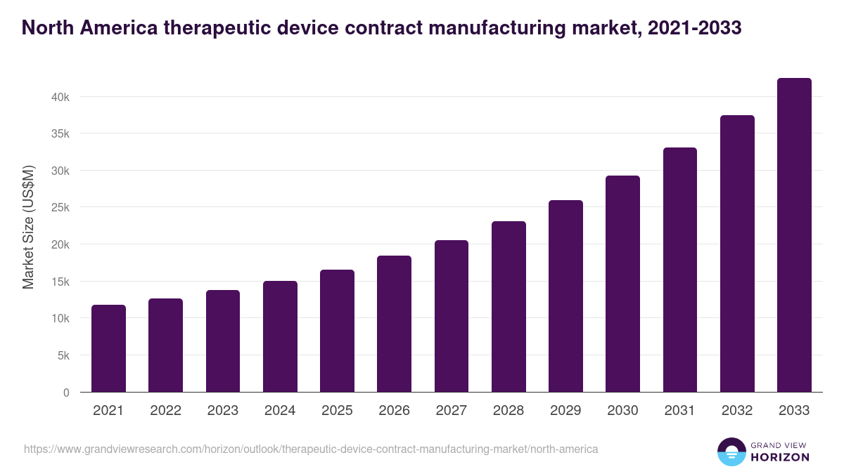 North America therapeutic device contract manufacturing market, 2021-2033 (US$M)