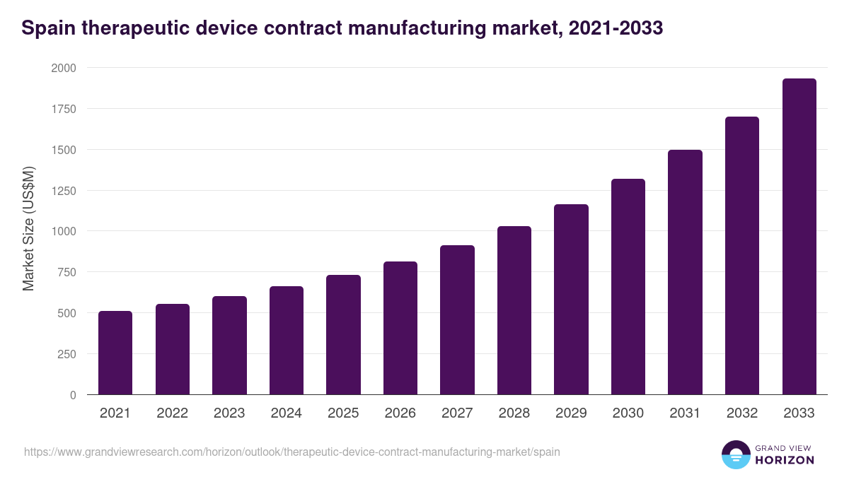Spain therapeutic device contract manufacturing market, 2021-2033 (US$M)