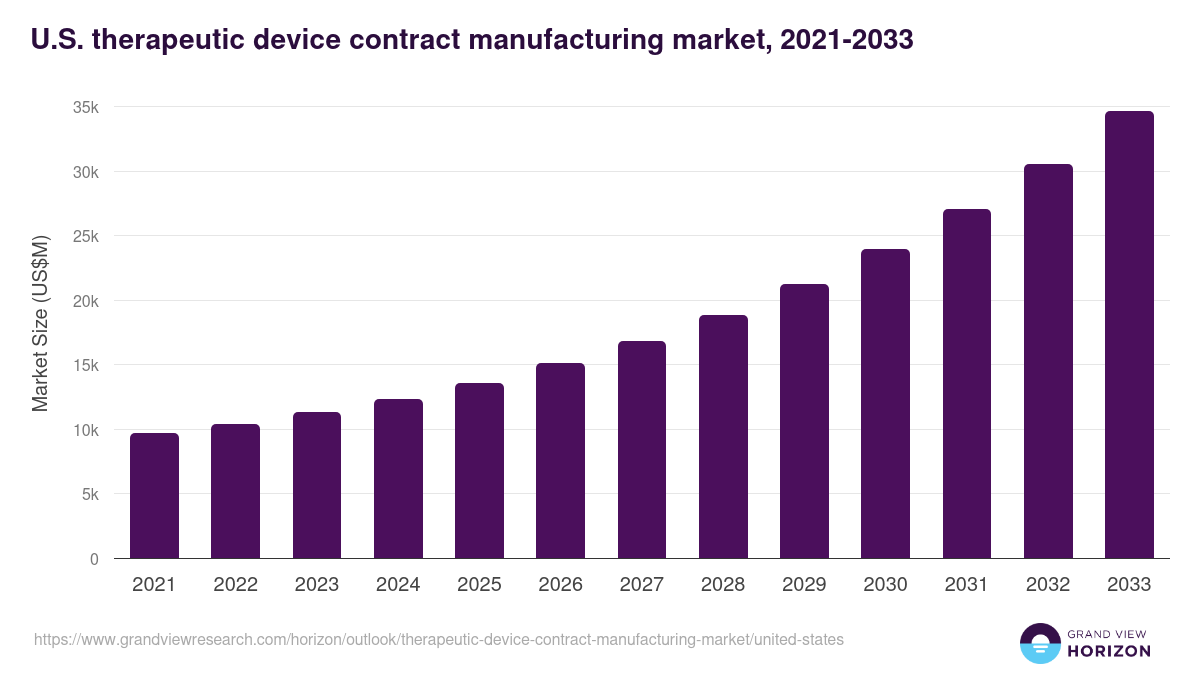 U.S. therapeutic device contract manufacturing market, 2021-2033 (US$M)