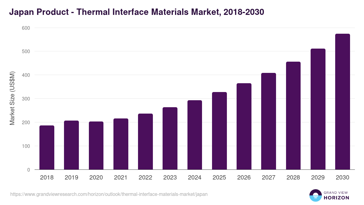 Japan thermal interface materials market, 2018-2030 (US$M)