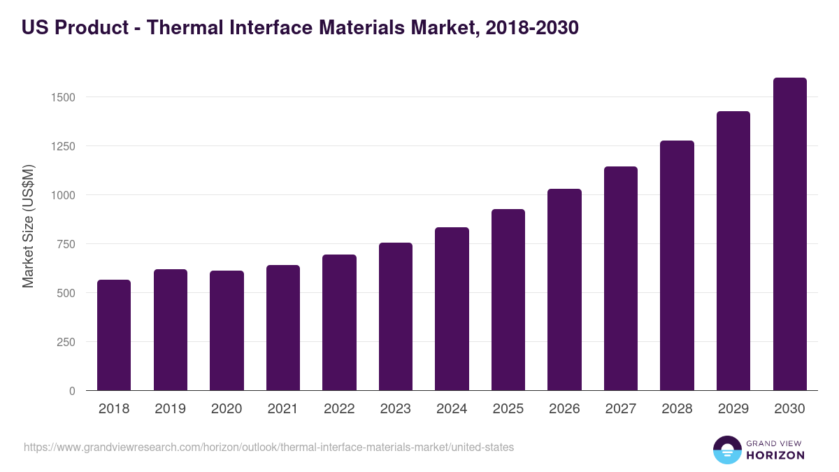 U.S. thermal interface materials market, 2018-2030 (US$M)