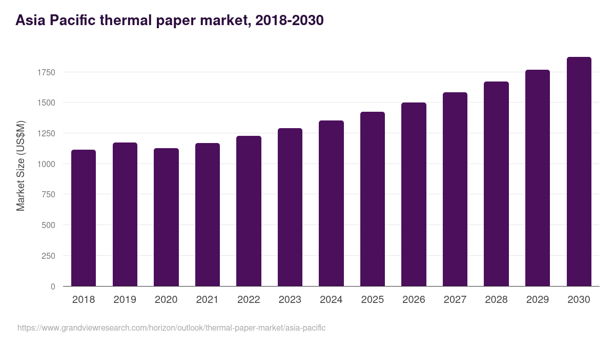 Asia Pacific thermal paper market, 2018-2030 (US$M)