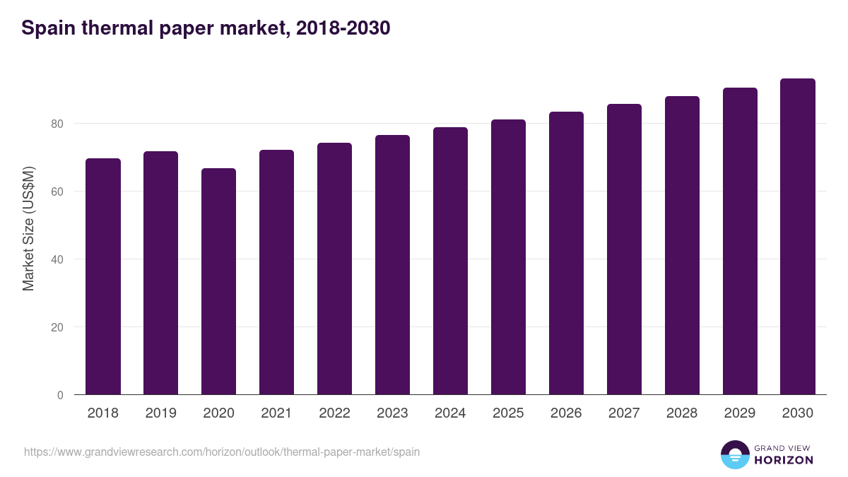 Spain thermal paper market, 2018-2030 (US$M)