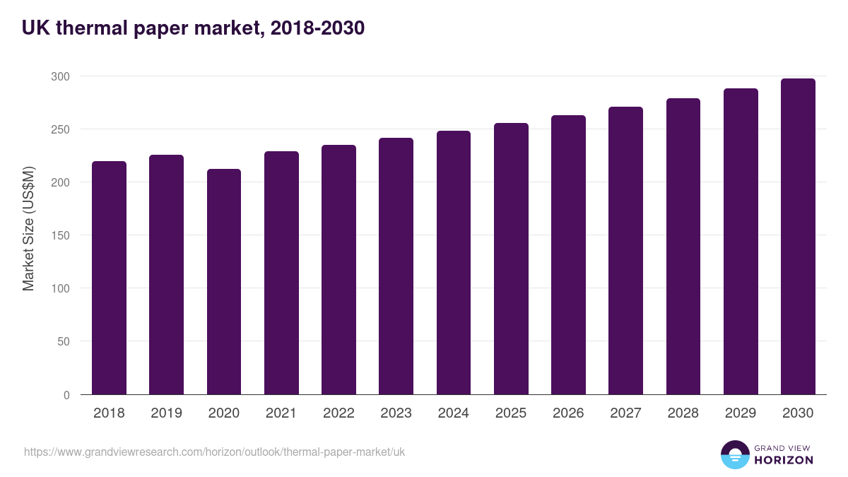 UK thermal paper market, 2018-2030 (US$M)