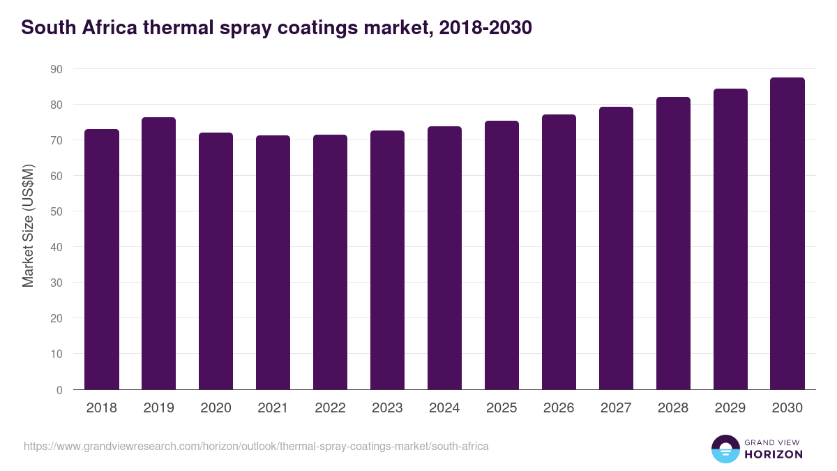 South Africa thermal spray coatings market, 2021-2033 (US$M)
