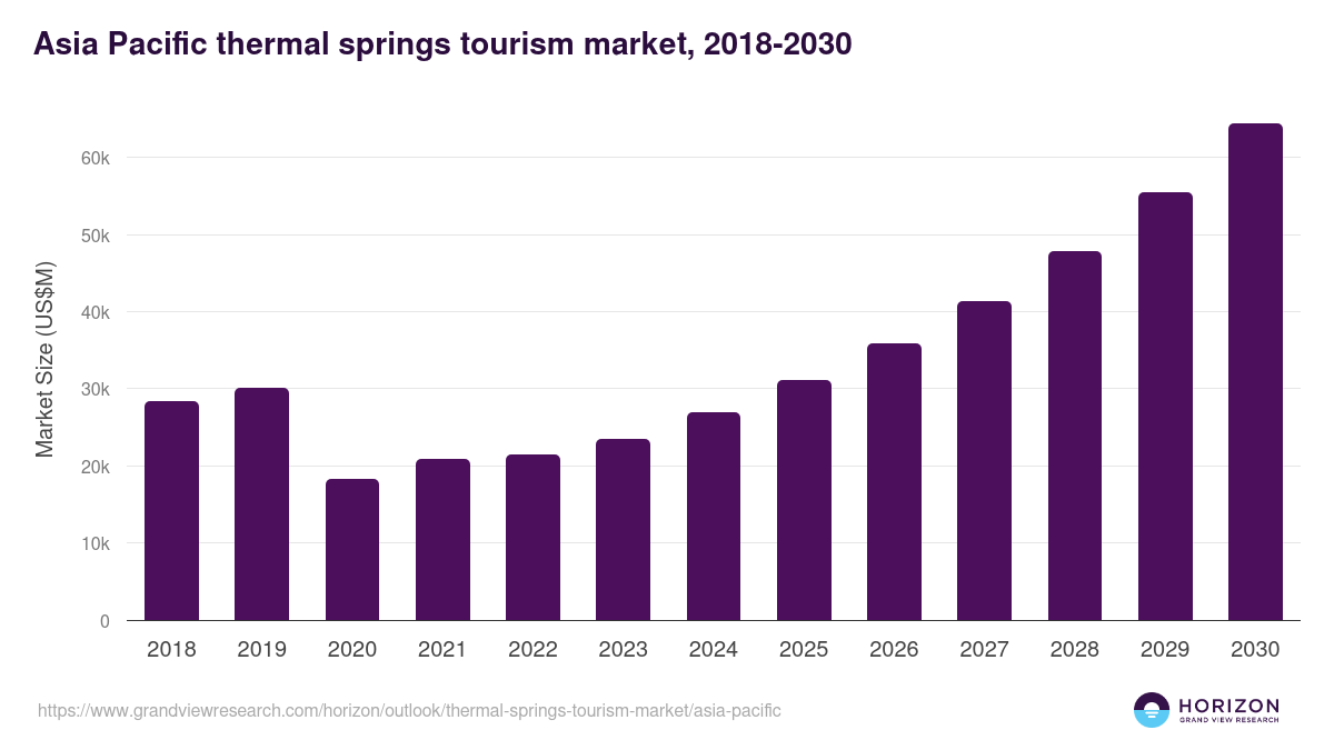 Asia Pacific thermal springs tourism market, 2018-2030 (US$M)