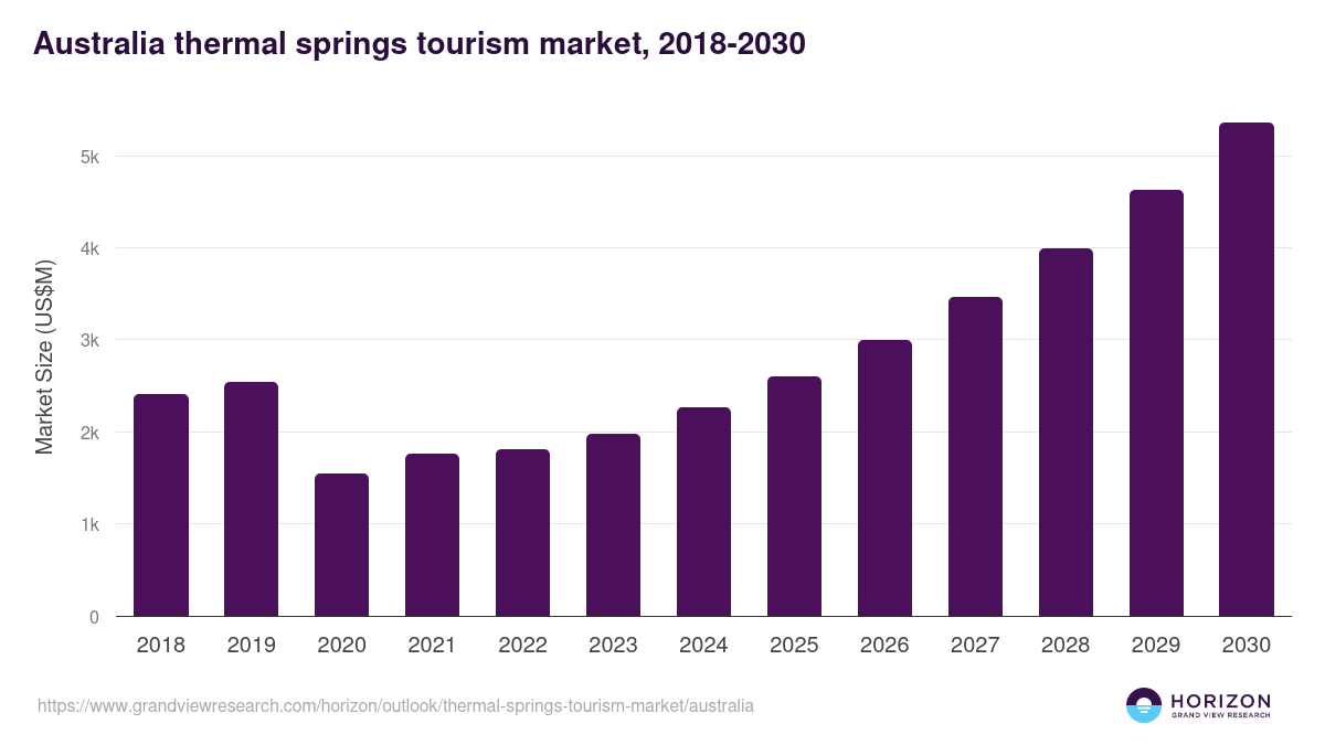 Australia thermal springs tourism market, 2018-2030 (US$M)
