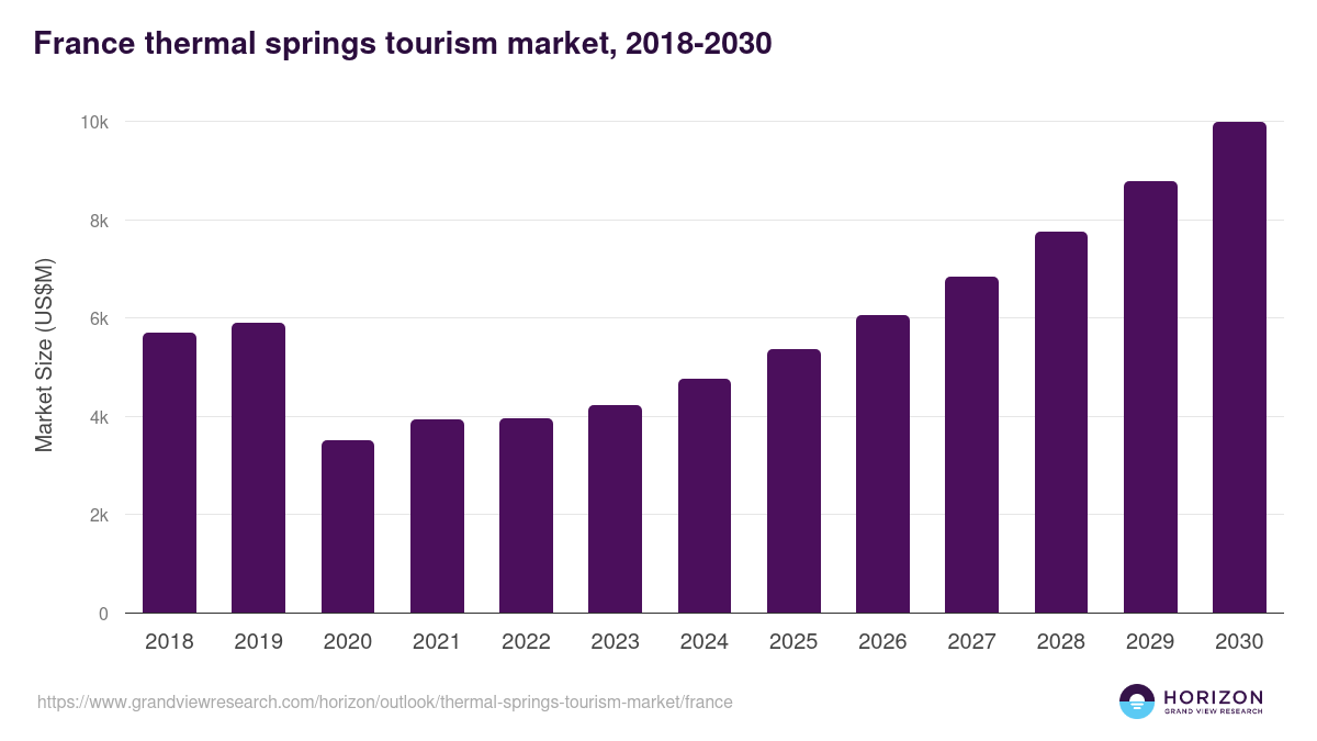 France thermal springs tourism market, 2018-2030 (US$M)