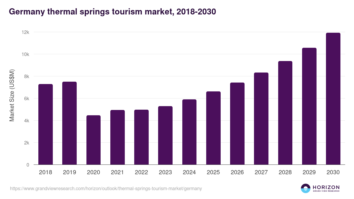 Germany thermal springs tourism market, 2018-2030 (US$M)
