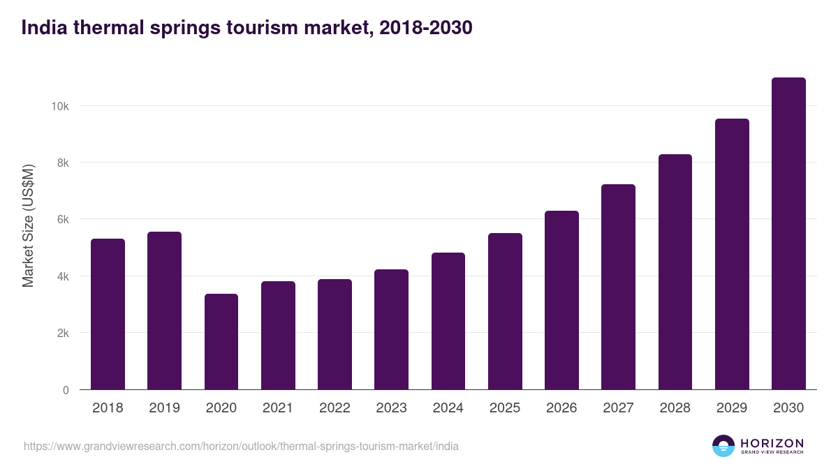 India thermal springs tourism market, 2018-2030 (US$M)