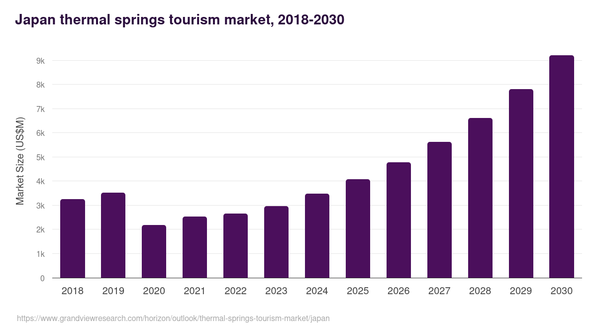 Japan thermal springs tourism market, 2018-2030 (US$M)