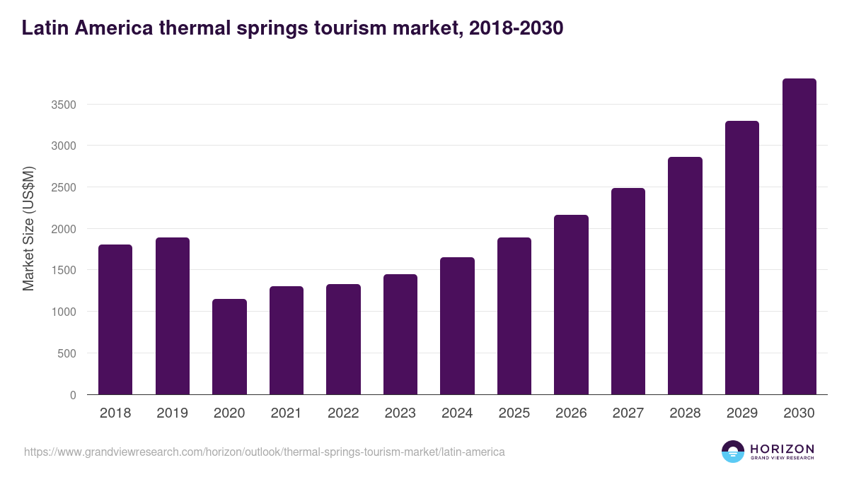 Latin America thermal springs tourism market, 2018-2030 (US$M)