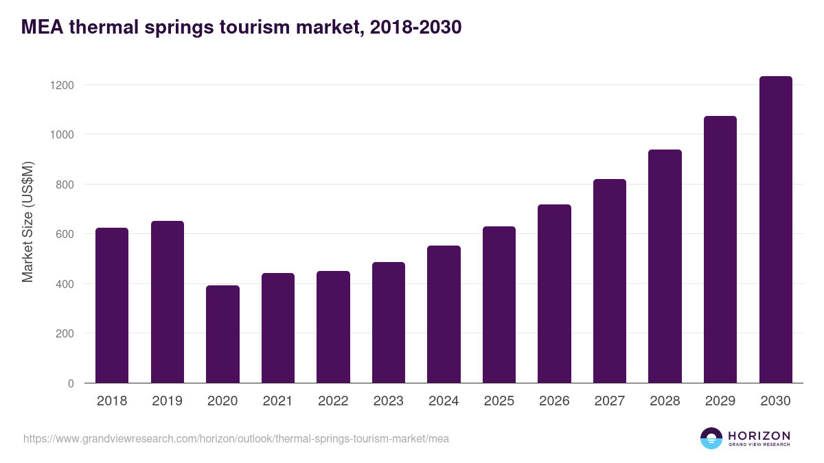Middle East & Africa thermal springs tourism market, 2018-2030 (US$M)