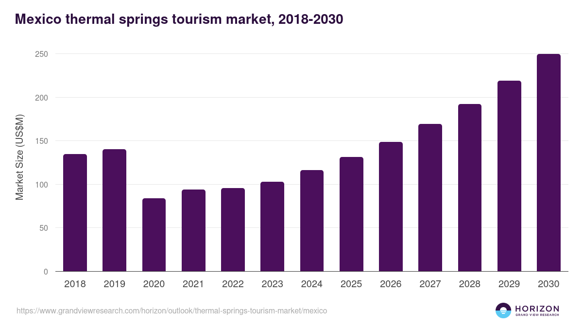Mexico thermal springs tourism market, 2018-2030 (US$M)