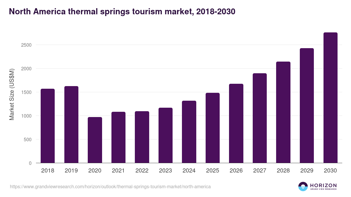North America thermal springs tourism market, 2018-2030 (US$M)