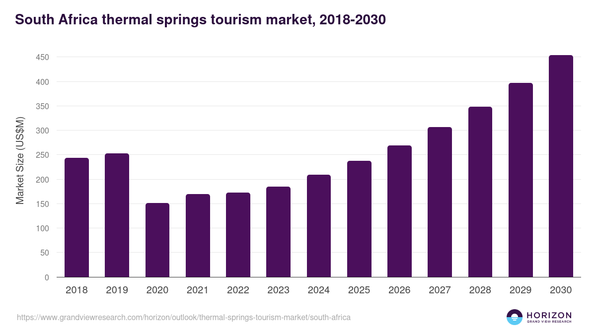 South Africa thermal springs tourism market, 2018-2030 (US$M)
