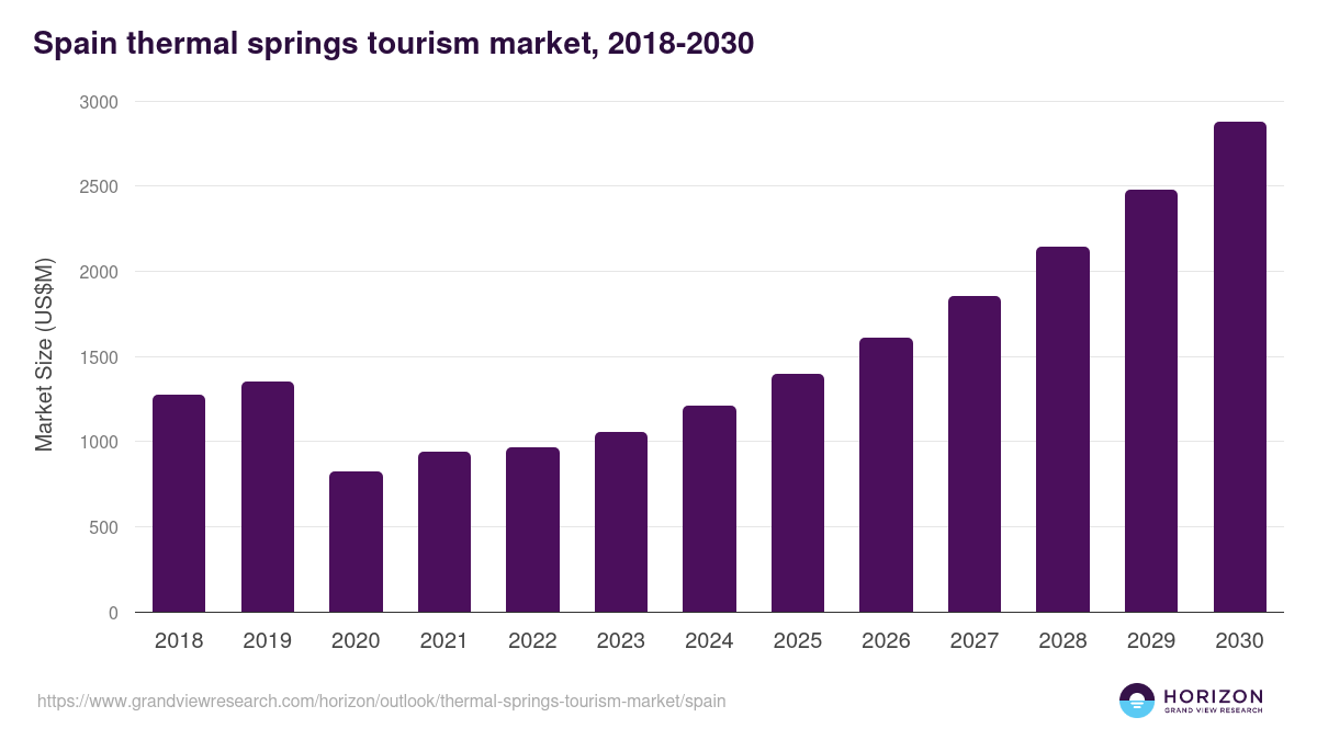 Spain thermal springs tourism market, 2018-2030 (US$M)