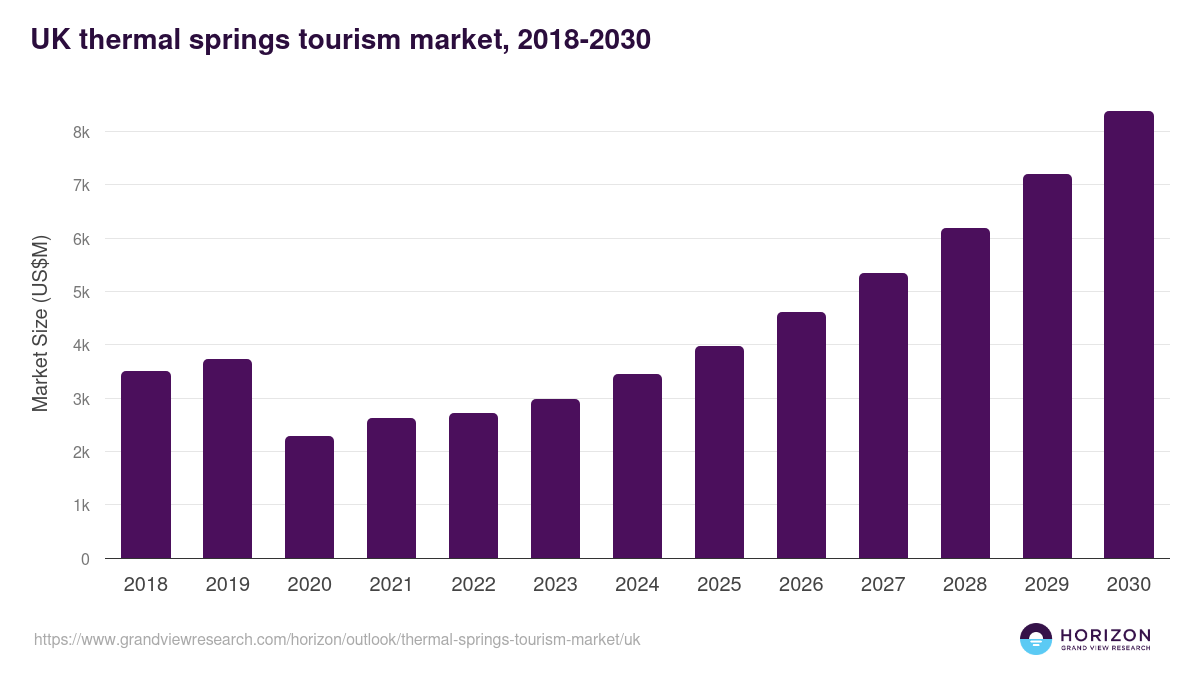 UK thermal springs tourism market, 2018-2030 (US$M)