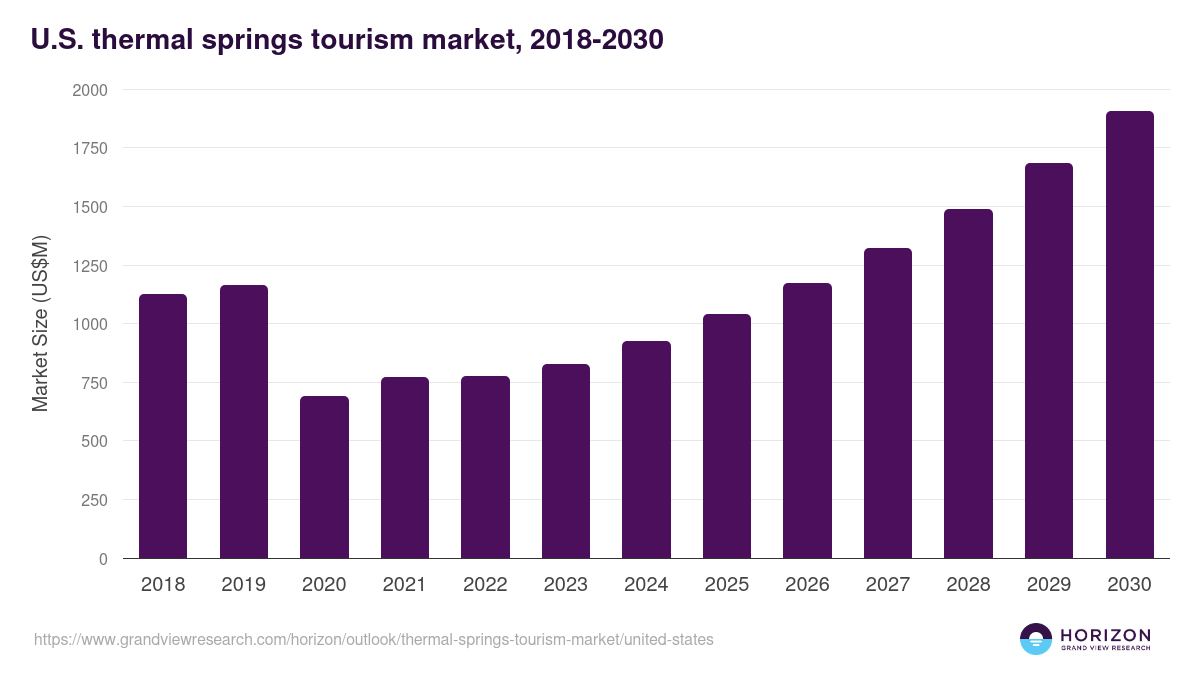 U.S. thermal springs tourism market, 2018-2030 (US$M)