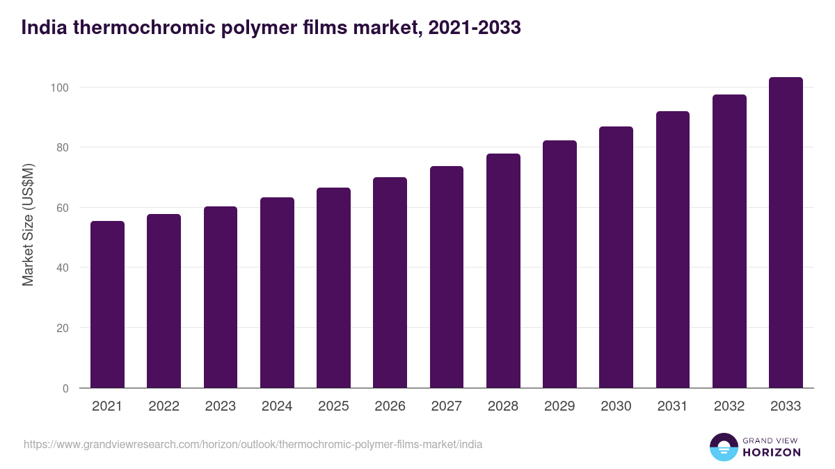 India thermochromic polymer films market, 2021-2033 (US$M)