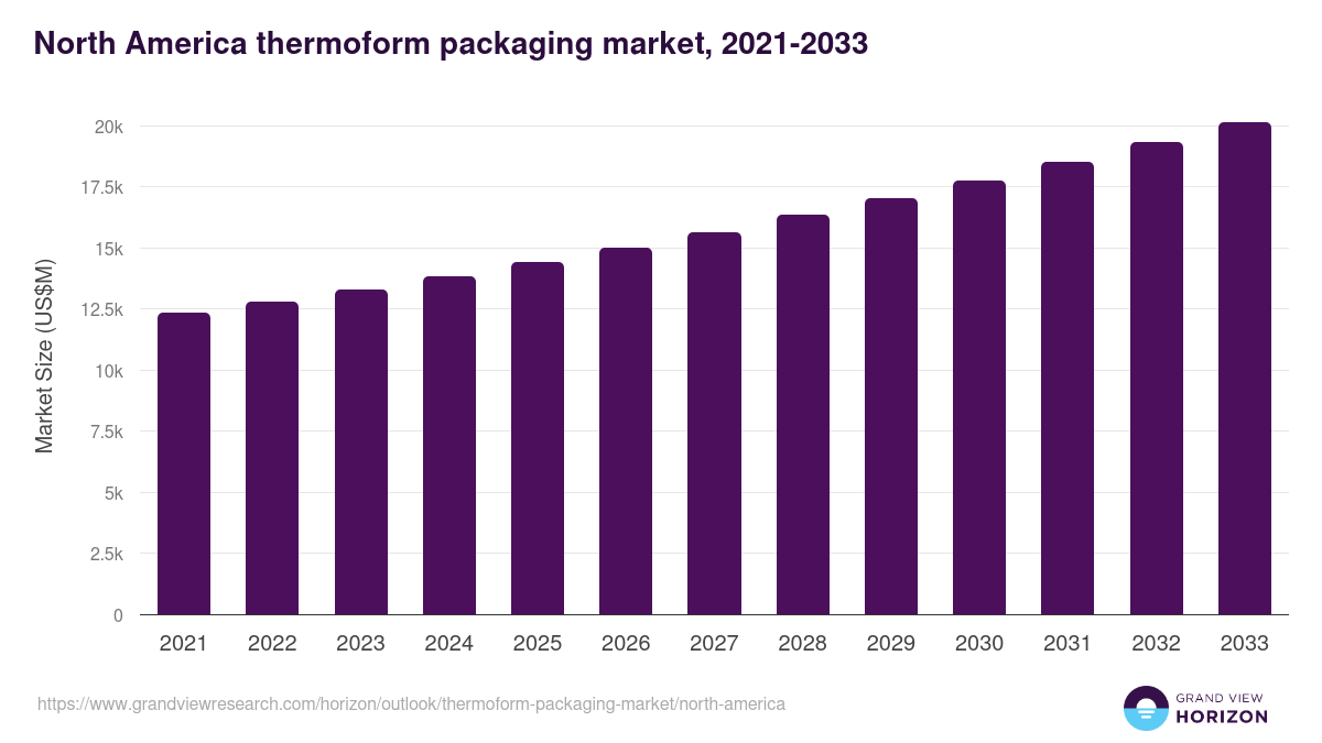 North America thermoform packaging market, 2021-2033 (US$M)