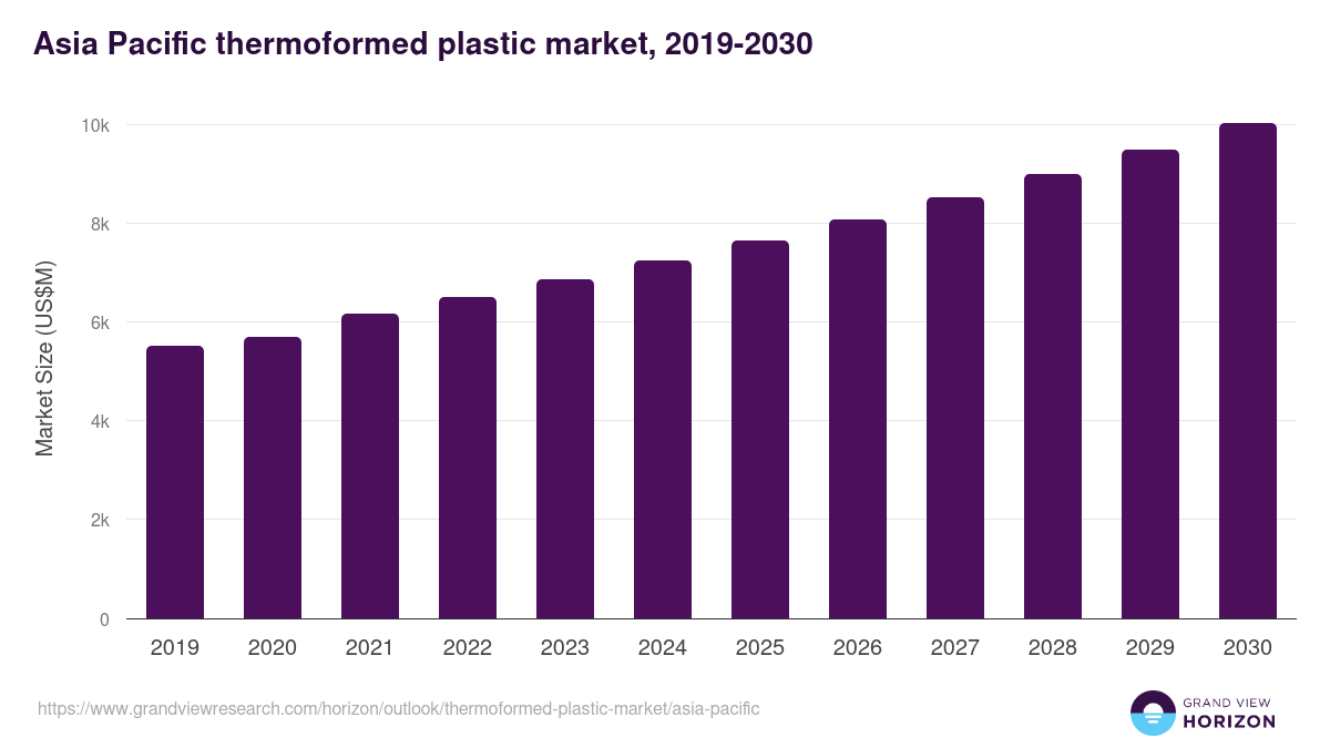 Asia Pacific thermoformed plastic market, 2019-2030 (US$M)