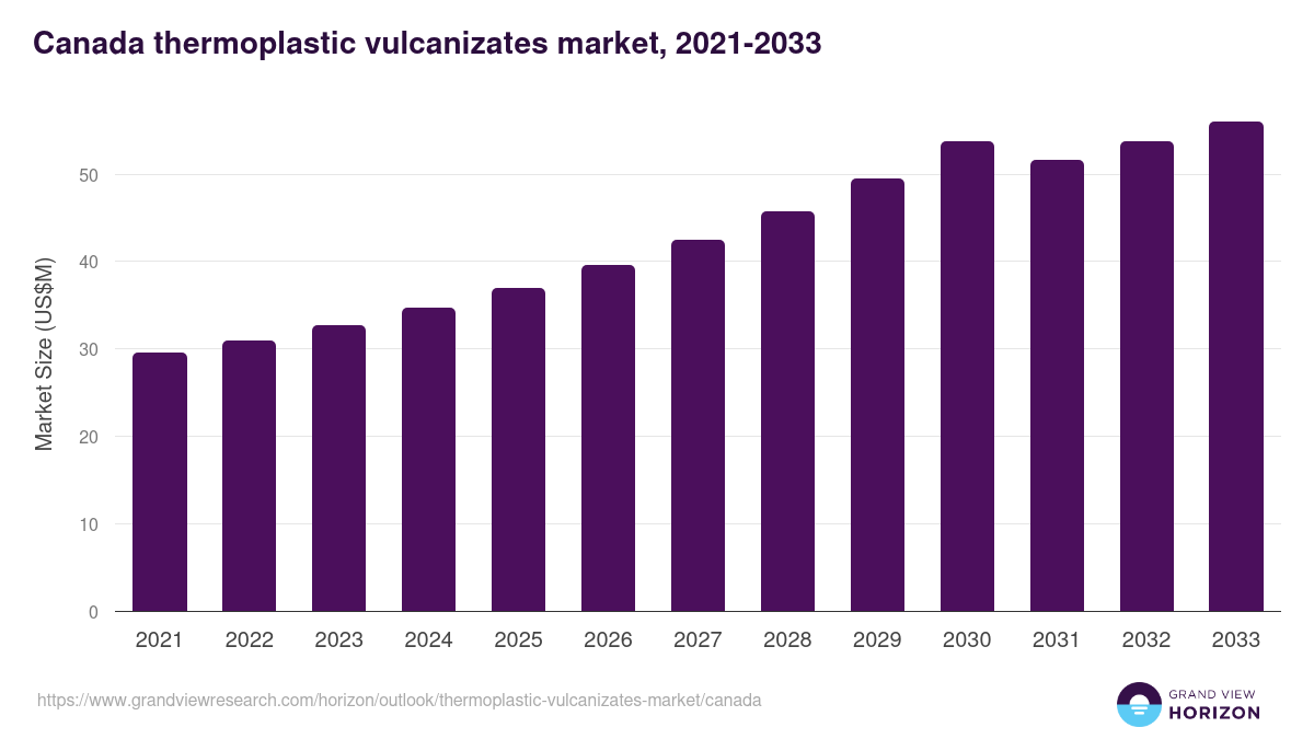 Canada thermoplastic vulcanizates market, 2021-2033 (US$M)