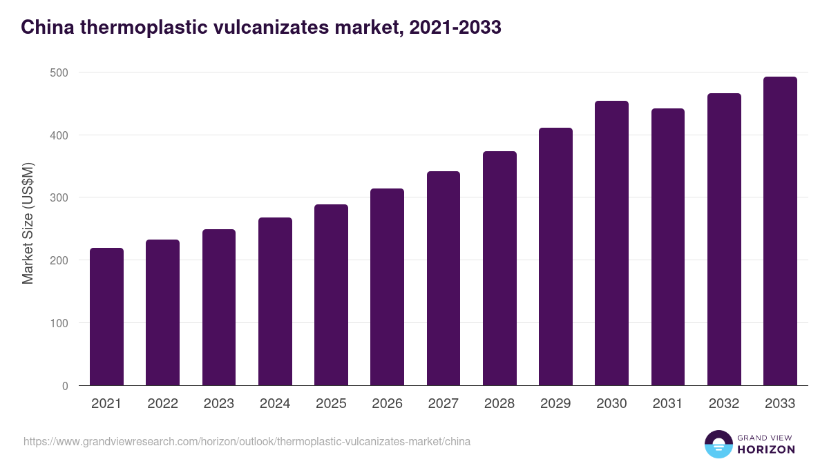 China thermoplastic vulcanizates market, 2021-2033 (US$M)