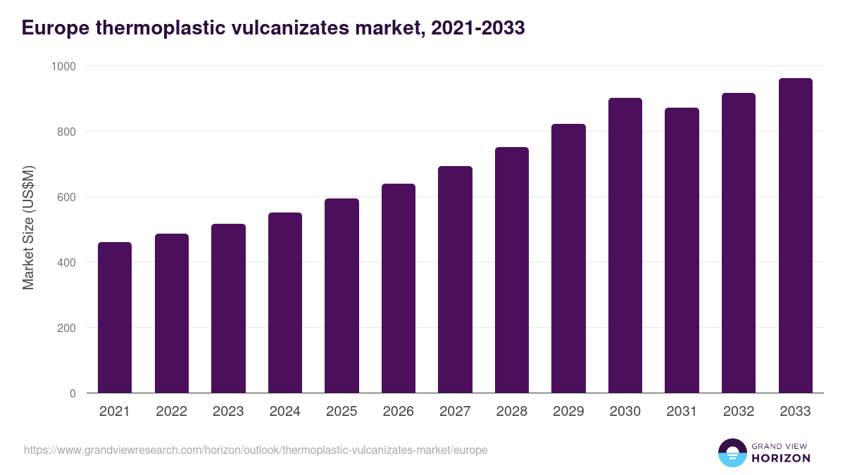 Europe thermoplastic vulcanizates market, 2021-2033 (US$M)