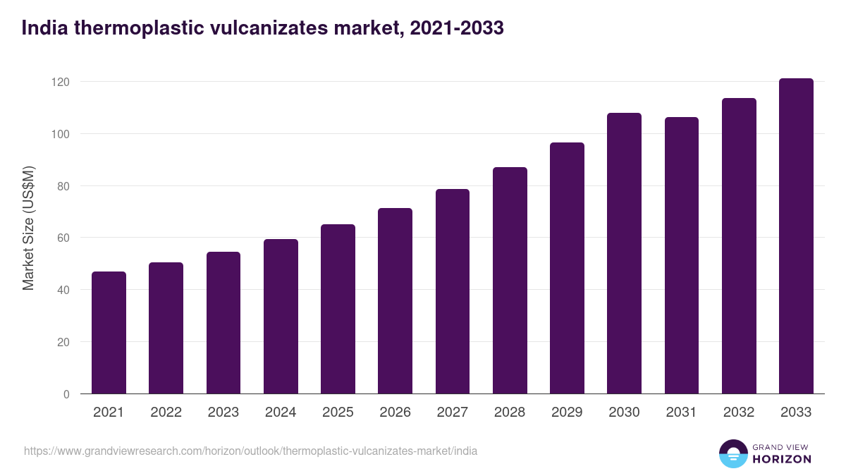 India thermoplastic vulcanizates market, 2021-2033 (US$M)
