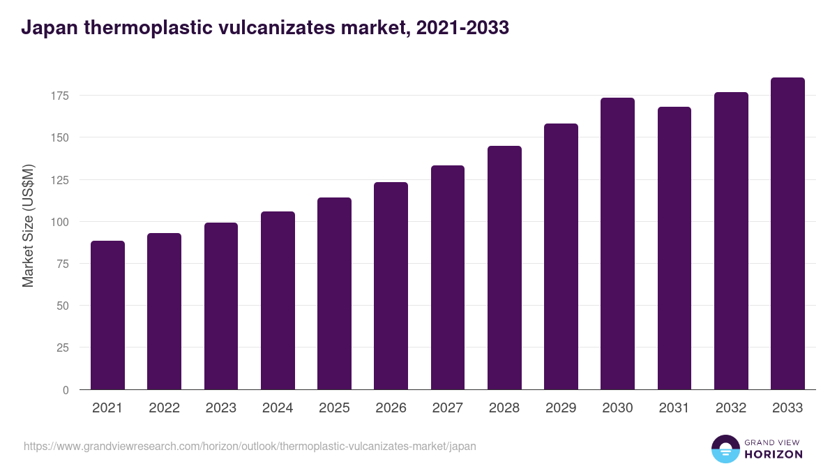 Japan thermoplastic vulcanizates market, 2021-2033 (US$M)